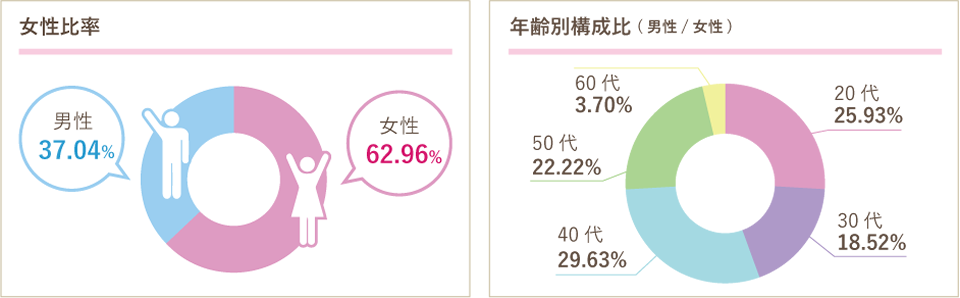 データで見るCaiホーム - 1